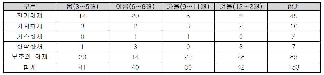 계절별 부산시 학교 화재발생 현황