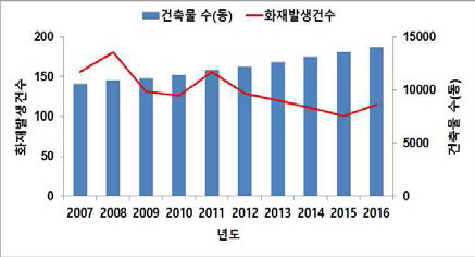 건축물 대비 화재발생 현황