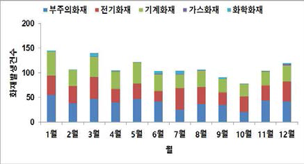 월별 화재발생 건수