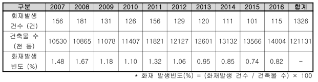 부산시 공장시설 건축물 및 화재발생 현황