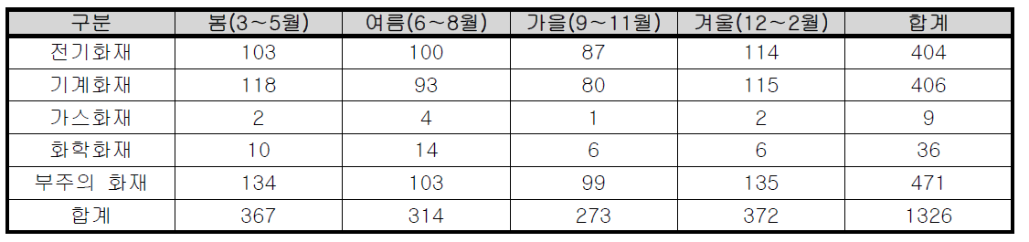 계절별 부산시 공장시설 화재발생 현황