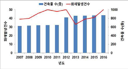 건축물 대비 화재발생 현황