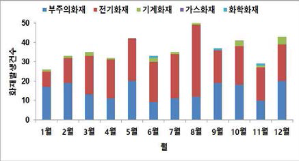 월별 화재발생 건수