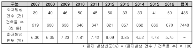 부산시 판매시설 건축물 및 화재발생 현황