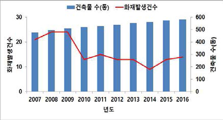 건축물 대비 화재발생 현황