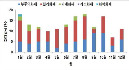 월별 화재발생 건수