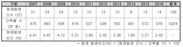 부산시 의료시설 건축물 및 화재발생 현황