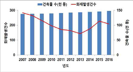 건축물 대비 화재발생 현황