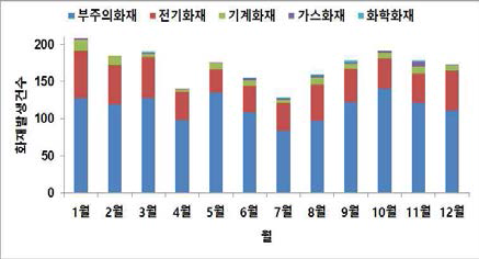 월별 화재발생 건수