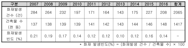 대구시 단독주택 건축물 및 화재발생 현황