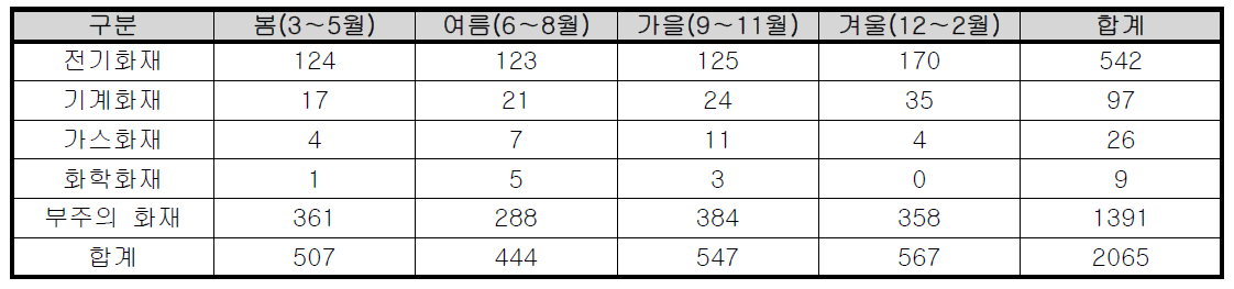 계절별 대구시 단독주택 화재발생 현황