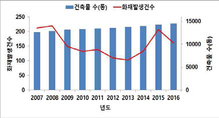 건축물 대비 화재발생 현황