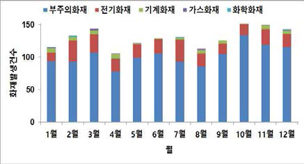 월별 화재발생 건수