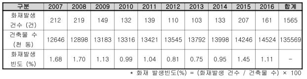 대구시 공동주택 건축물 및 화재발생 현황