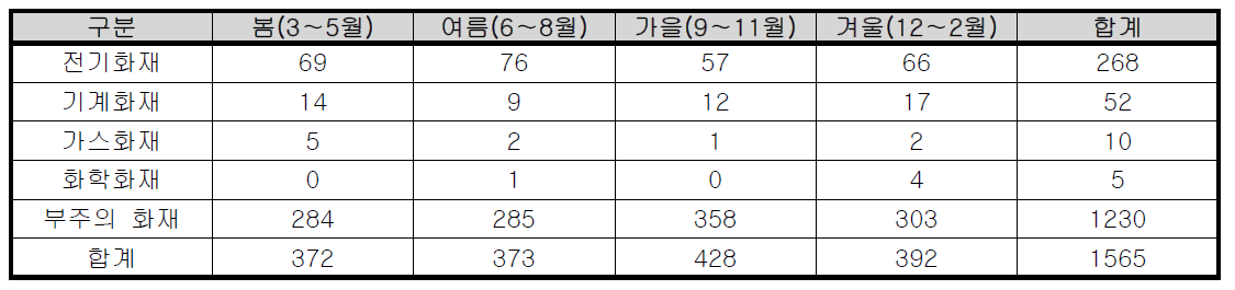 계절별 대구시 공동주택 화재발생 현황