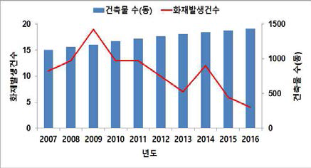 건축물 대비 화재발생 현황