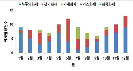 월별 화재발생 건수