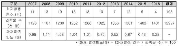 대구시 학교 건축물 및 화재발생 현황