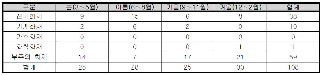 계절별 대구시 학교 화재발생 현황