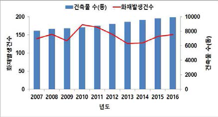 건축물 대비 화재발생 현황