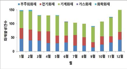 월별 화재발생 건수