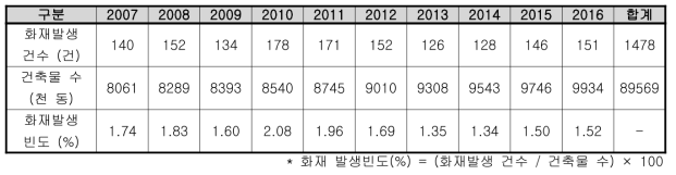 대구시 공장시설 건축물 및 화재발생 현황