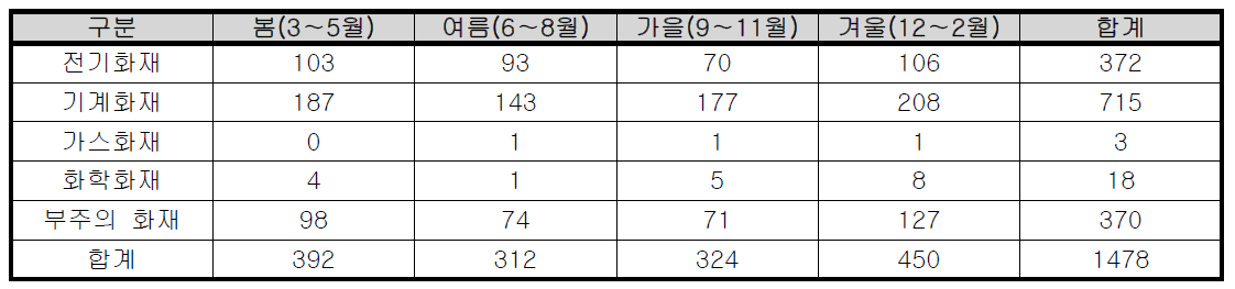 계절별 대구시 공장시설 화재발생 현황