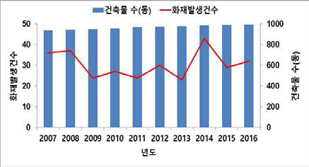 건축물 대비 화재발생 현황