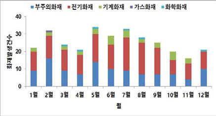 월별 화재발생 건수