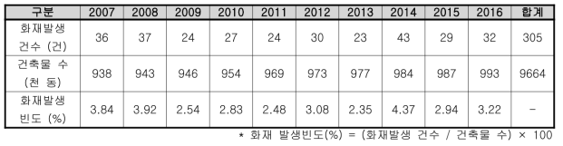 대구시 판매시설 건축물 및 화재발생 현황