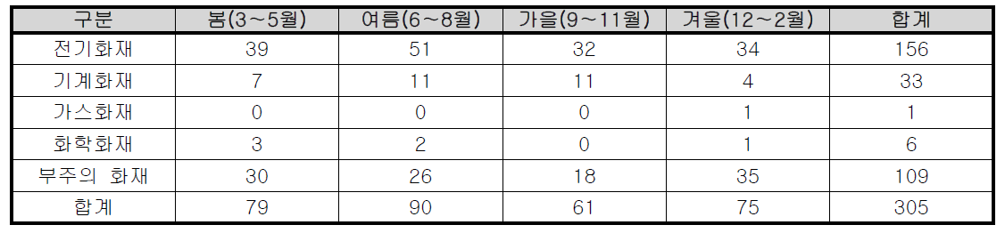 계절별 대구시 판매시설 화재발생 현황