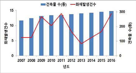 건축물 대비 화재발생 현황