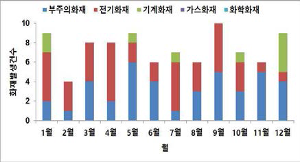 월별 화재발생 건수