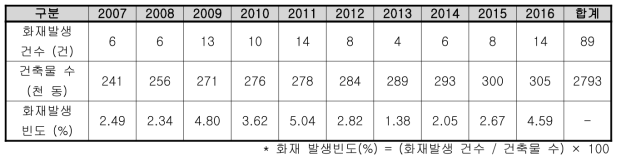 대구시 의료시설 건축물 및 화재발생 현황