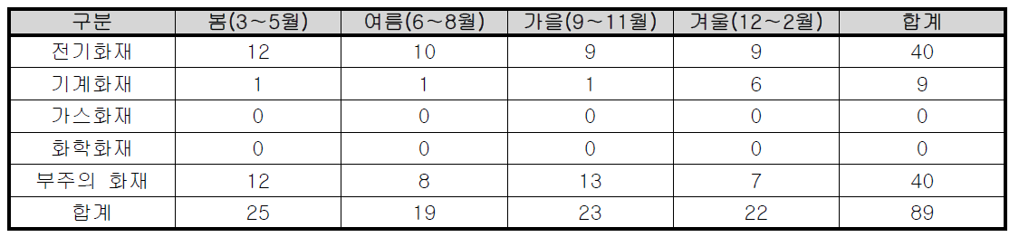 계절별 대구시 의료시설 화재발생 현황