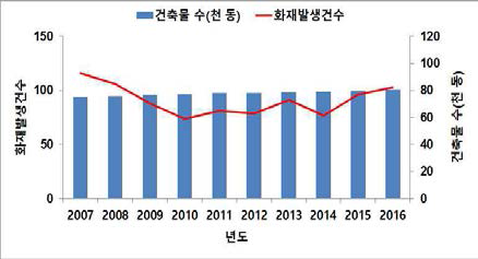 건축물 대비 화재발생 현황