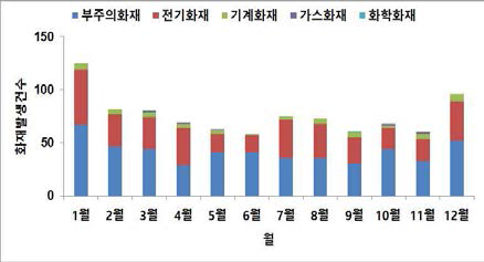 월별 화재발생 건수