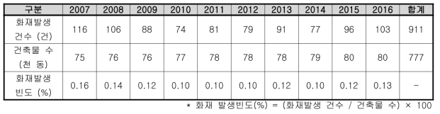 인천시 단독주택 건축물 및 화재발생 현황