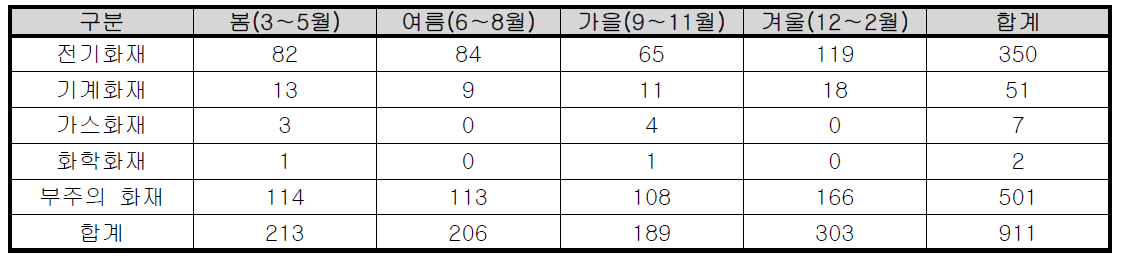 계절별 인천시 단독주택 화재발생 현황