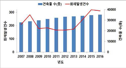 건축물 대비 화재발생 현황