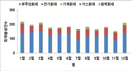 월별 화재발생 건수