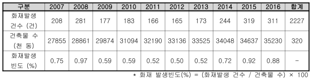 인천시 공동주택 건축물 및 화재발생 현황