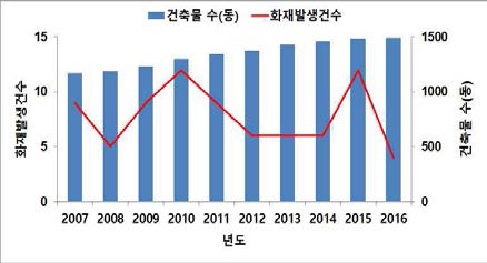 건축물 대비 화재발생 현황