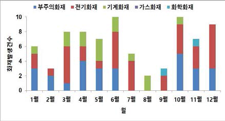 월별 화재발생 건수