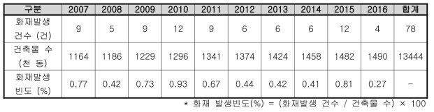 인천시 학교 건축물 및 화재발생 현황