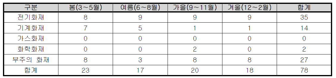 계절별 인천시 학교 화재발생 현황