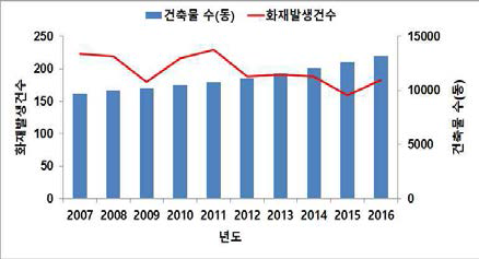 건축물 대비 화재발생 현황