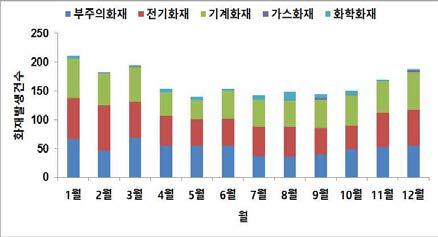 월별 화재발생 건수