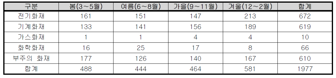 계절별 인천시 공장시설 화재발생 현황