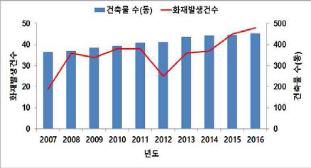 건축물 대비 화재발생 현황